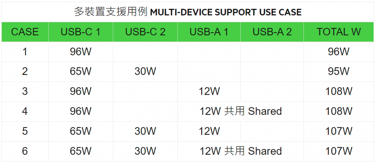 BOOST↑CHARGE PRO 108W 4-Port GaN 充電器 (WCH010myWH)